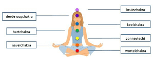 7 Chakras